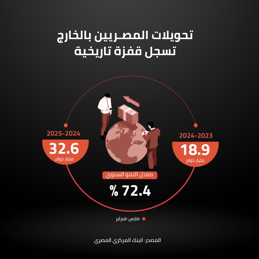 تحويلات المصـريين بالخارج تسجل